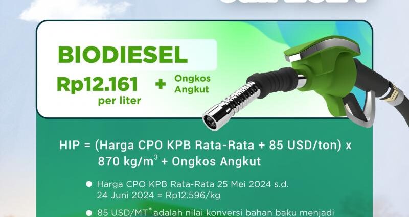 Kementerian ESDM Tetapkan HIP Biodiesel Juli 2024 Sebesar Rp12.161 per Liter