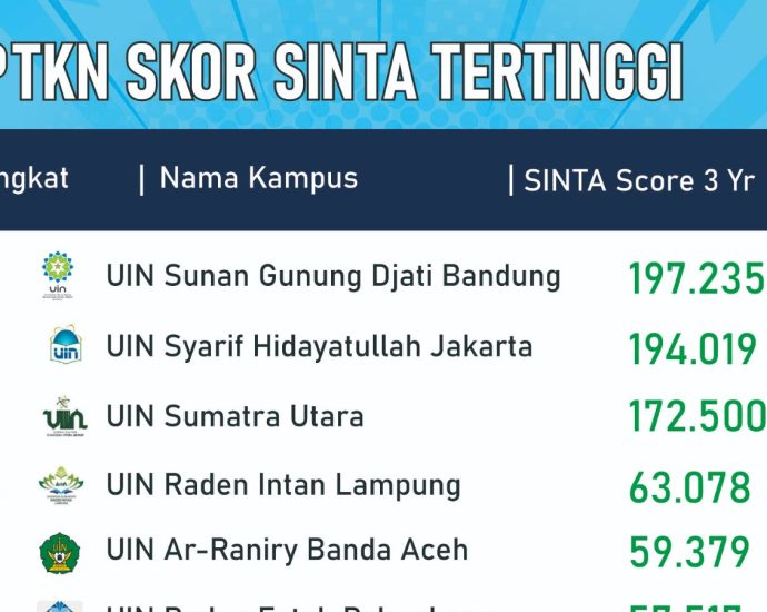 UIN Sunan Gunung Djati Bandung Juara SINTA 2024, Unggul di PTKN Nasional