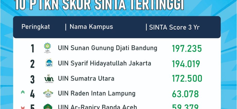 UIN Sunan Gunung Djati Bandung Juara SINTA 2024, Unggul di PTKN Nasional